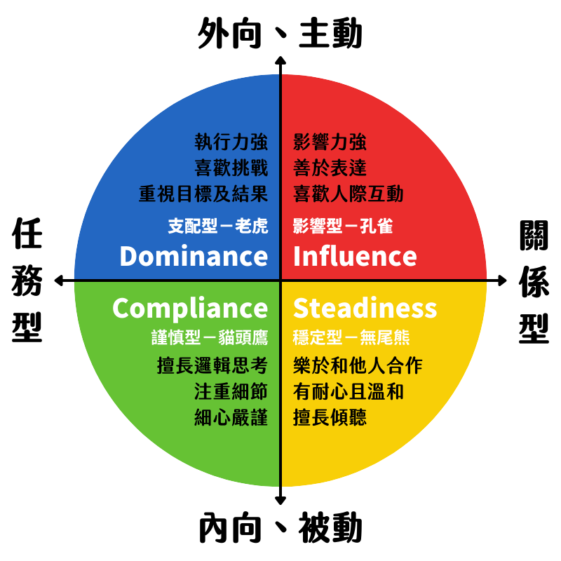 每個人都有不同的行為取向，你的取向會是 DISC 中的哪一種呢?